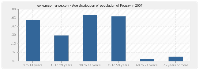 Age distribution of population of Pouzay in 2007