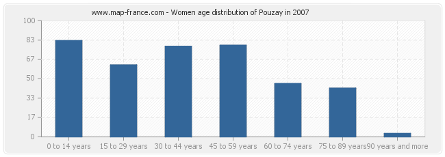 Women age distribution of Pouzay in 2007