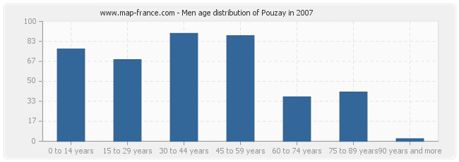 Men age distribution of Pouzay in 2007