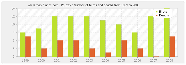 Pouzay : Number of births and deaths from 1999 to 2008