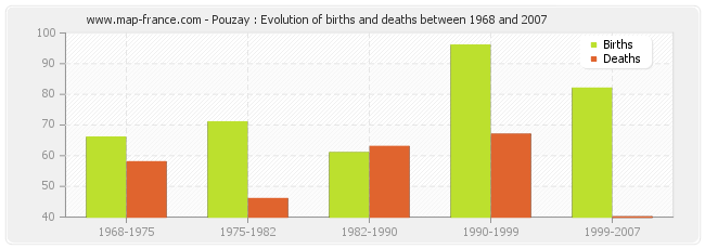 Pouzay : Evolution of births and deaths between 1968 and 2007