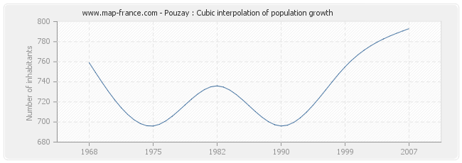 Pouzay : Cubic interpolation of population growth