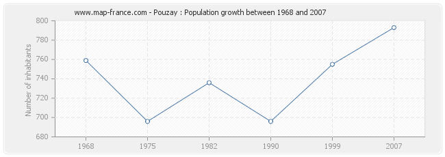 Population Pouzay