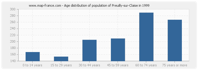 Age distribution of population of Preuilly-sur-Claise in 1999
