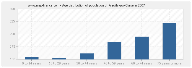 Age distribution of population of Preuilly-sur-Claise in 2007