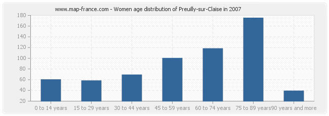 Women age distribution of Preuilly-sur-Claise in 2007