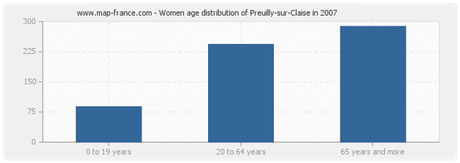 Women age distribution of Preuilly-sur-Claise in 2007