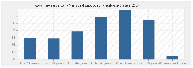 Men age distribution of Preuilly-sur-Claise in 2007