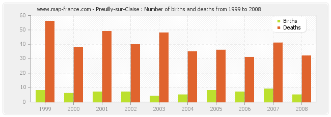 Preuilly-sur-Claise : Number of births and deaths from 1999 to 2008