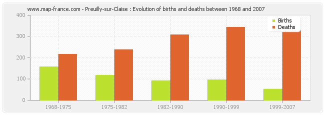 Preuilly-sur-Claise : Evolution of births and deaths between 1968 and 2007