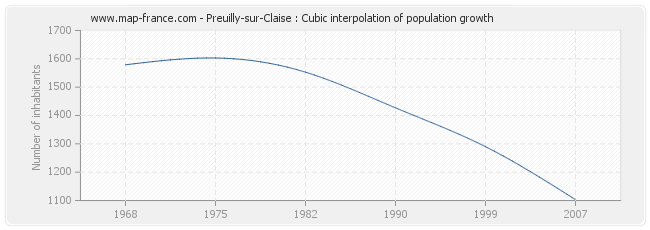 Preuilly-sur-Claise : Cubic interpolation of population growth