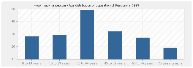 Age distribution of population of Pussigny in 1999