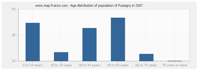 Age distribution of population of Pussigny in 2007