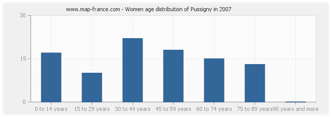 Women age distribution of Pussigny in 2007