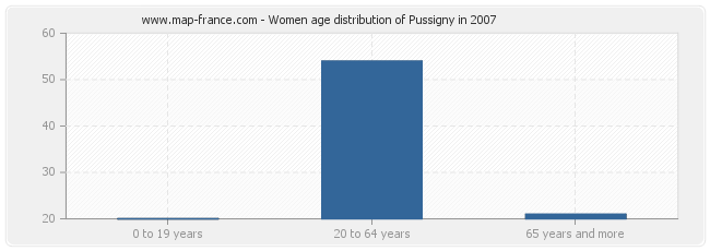 Women age distribution of Pussigny in 2007