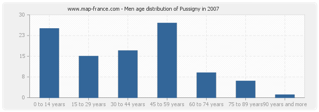 Men age distribution of Pussigny in 2007