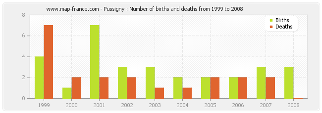 Pussigny : Number of births and deaths from 1999 to 2008