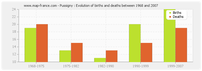Pussigny : Evolution of births and deaths between 1968 and 2007