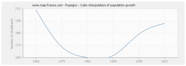 Pussigny : Cubic interpolation of population growth