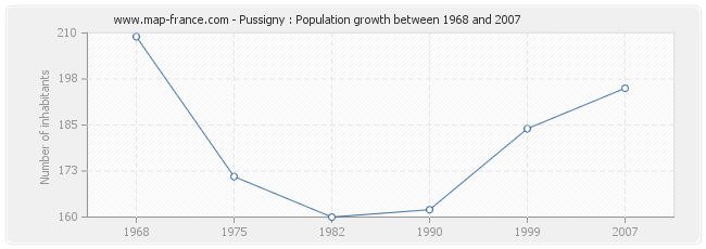 Population Pussigny