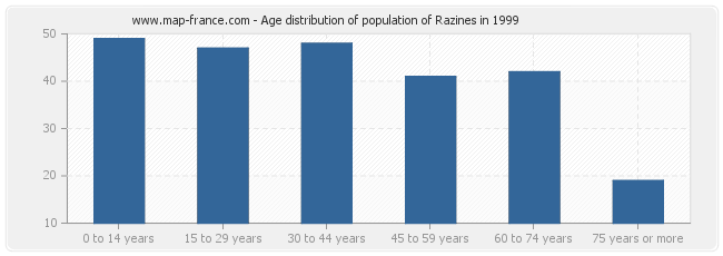 Age distribution of population of Razines in 1999
