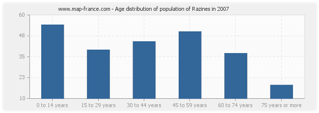 Age distribution of population of Razines in 2007