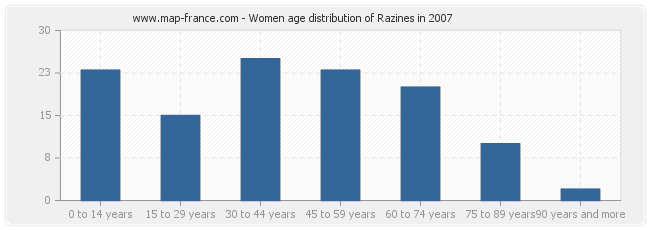 Women age distribution of Razines in 2007