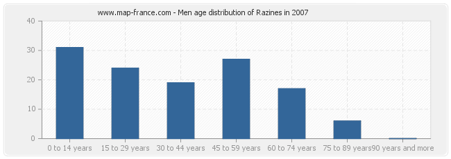 Men age distribution of Razines in 2007