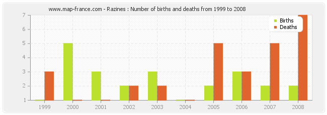 Razines : Number of births and deaths from 1999 to 2008