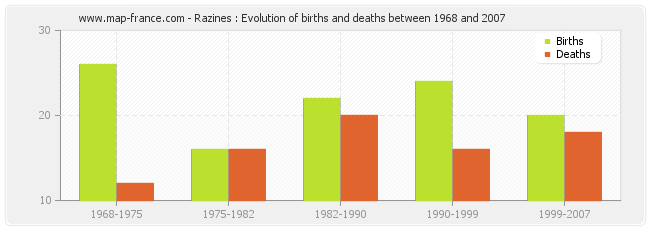 Razines : Evolution of births and deaths between 1968 and 2007