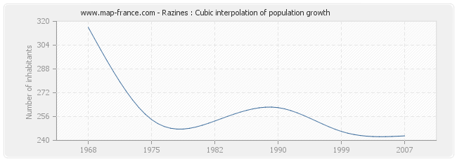 Razines : Cubic interpolation of population growth