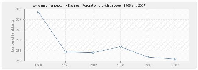 Population Razines