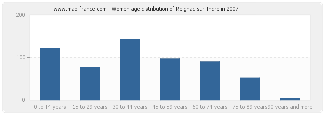 Women age distribution of Reignac-sur-Indre in 2007