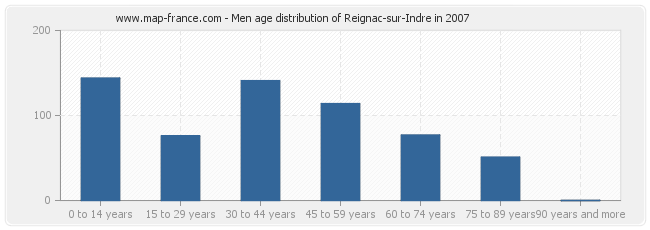 Men age distribution of Reignac-sur-Indre in 2007