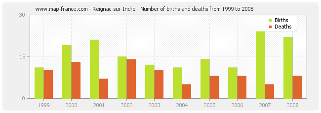 Reignac-sur-Indre : Number of births and deaths from 1999 to 2008
