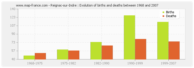 Reignac-sur-Indre : Evolution of births and deaths between 1968 and 2007