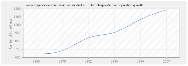 Reignac-sur-Indre : Cubic interpolation of population growth