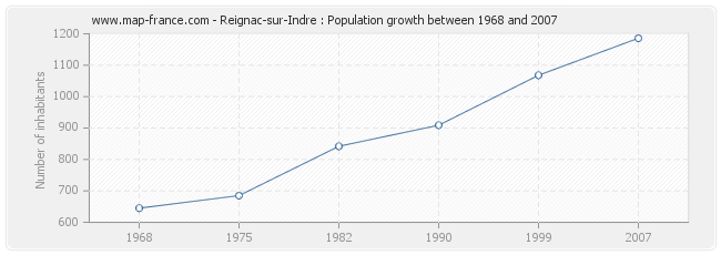 Population Reignac-sur-Indre