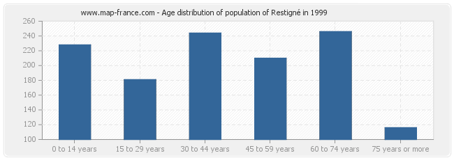 Age distribution of population of Restigné in 1999