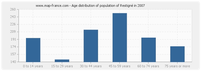 Age distribution of population of Restigné in 2007