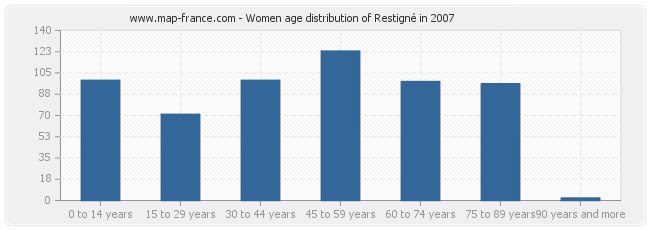 Women age distribution of Restigné in 2007