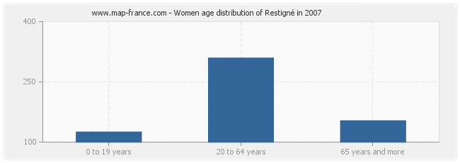 Women age distribution of Restigné in 2007