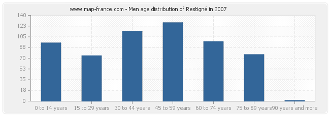 Men age distribution of Restigné in 2007