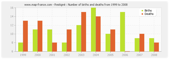 Restigné : Number of births and deaths from 1999 to 2008