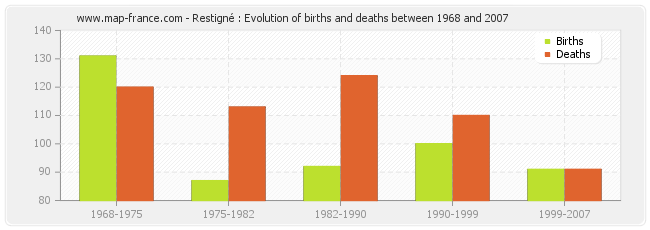 Restigné : Evolution of births and deaths between 1968 and 2007