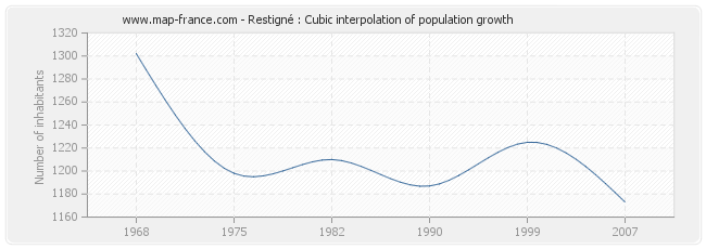 Restigné : Cubic interpolation of population growth