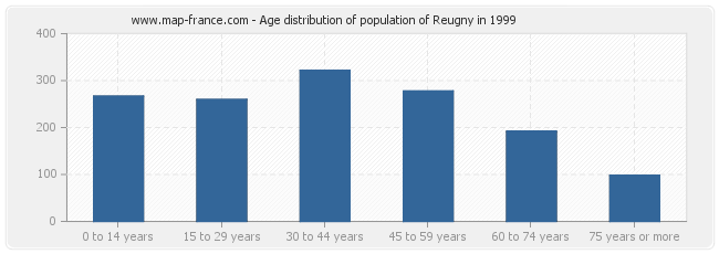 Age distribution of population of Reugny in 1999