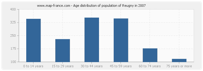 Age distribution of population of Reugny in 2007