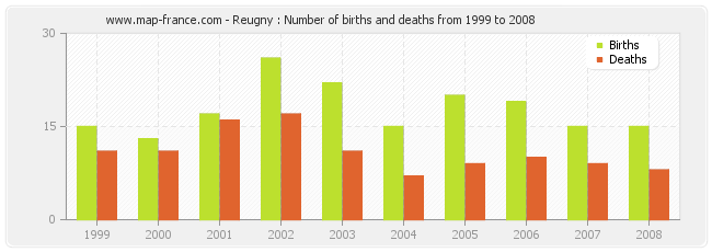 Reugny : Number of births and deaths from 1999 to 2008