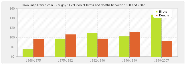 Reugny : Evolution of births and deaths between 1968 and 2007